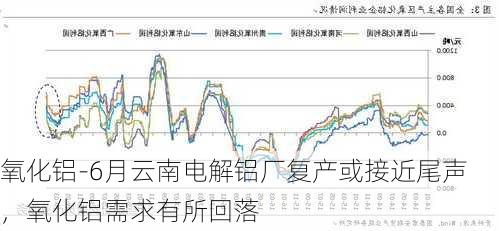 氧化铝-6月云南电解铝厂复产或接近尾声，氧化铝需求有所回落