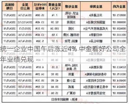 统一企业中国午后涨近4% 中金看好公司全年业绩兑现