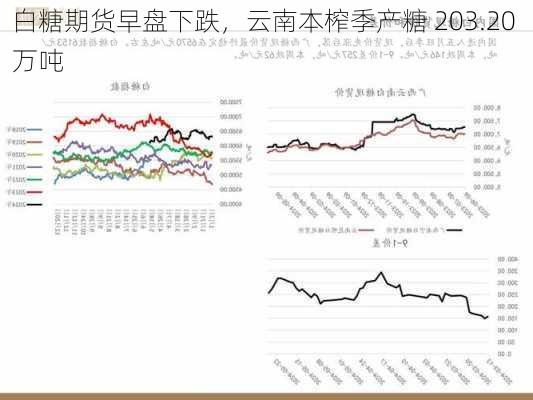 白糖期货早盘下跌，云南本榨季产糖 203.20 万吨