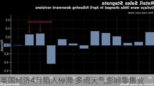 英国经济4月陷入停滞 多雨天气影响零售业