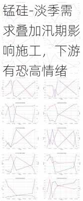 锰硅-淡季需求叠加汛期影响施工，下游有恐高情绪