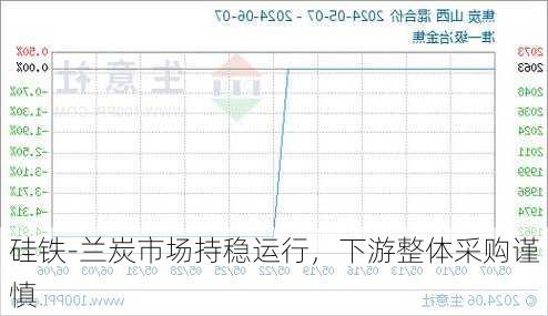 硅铁-兰炭市场持稳运行，下游整体采购谨慎