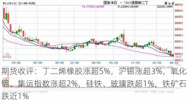 期货收评：丁二烯橡胶涨超5%，沪锡涨超3%，氧化铝、集运指数涨超2%，硅铁、玻璃跌超1%，铁矿石跌近1%