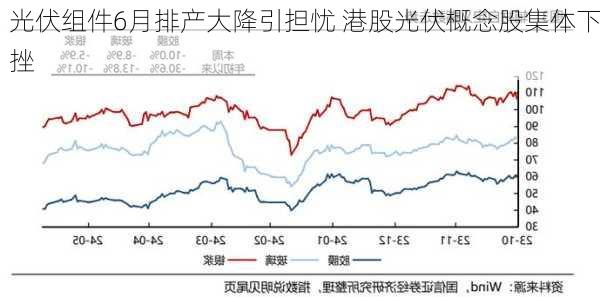 光伏组件6月排产大降引担忧 港股光伏概念股集体下挫