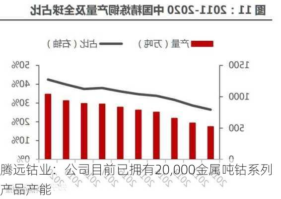 腾远钴业：公司目前已拥有20,000金属吨钴系列产品产能