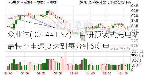 众业达(002441.SZ)：自研预装式充电站最快充电速度达到每分钟6度电