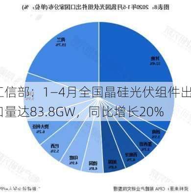 工信部：1―4月全国晶硅光伏组件出口量达83.8GW，同比增长20%