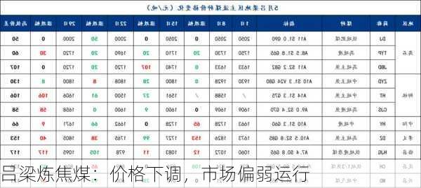 吕梁炼焦煤：价格下调，市场偏弱运行