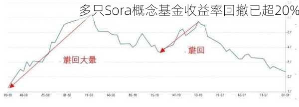 多只Sora概念基金收益率回撤已超20%