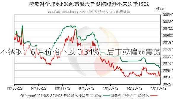 不锈钢：6 月价格下跌 0.34%，后市或偏弱震荡