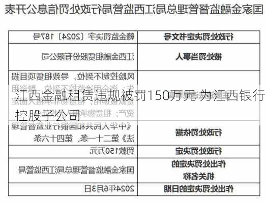 江西金融租赁违规被罚150万元 为江西银行控股子公司