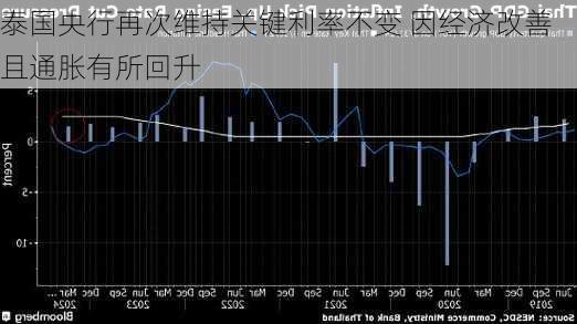 泰国央行再次维持关键利率不变 因经济改善且通胀有所回升