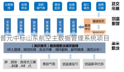 普元中标山东航空主数据管理系统项目