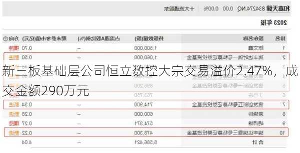 新三板基础层公司恒立数控大宗交易溢价2.47%，成交金额290万元