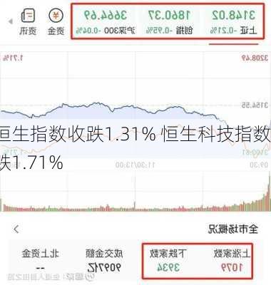 恒生指数收跌1.31% 恒生科技指数跌1.71%