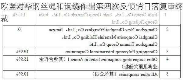 欧盟对华钢丝绳和钢缆作出第四次反倾销日落复审终裁