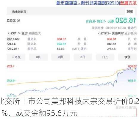 北交所上市公司美邦科技大宗交易折价0.21%，成交金额95.6万元