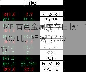 LME 有色金属库存日报：铜增 100 吨，铝减 3700 吨