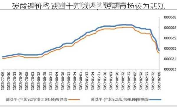 碳酸锂价格跌回十万以内，短期市场较为悲观