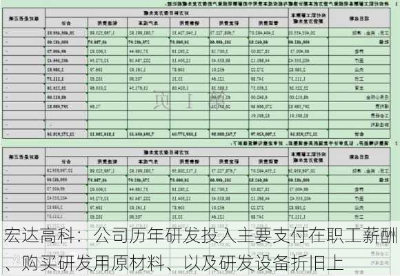 宏达高科：公司历年研发投入主要支付在职工薪酬、购买研发用原材料、以及研发设备折旧上