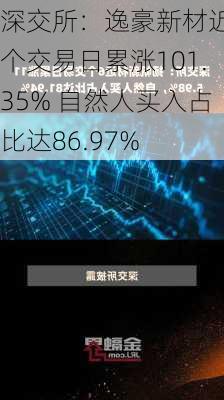 深交所：逸豪新材近8个交易日累涨101.35% 自然人买入占比达86.97%