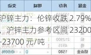 沪锌主力：伦锌收跌 2.79%，沪锌主力参考区间 23200-23700 元/吨