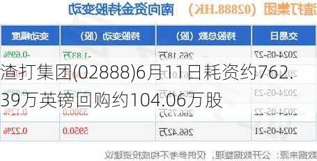 渣打集团(02888)6月11日耗资约762.39万英镑回购约104.06万股