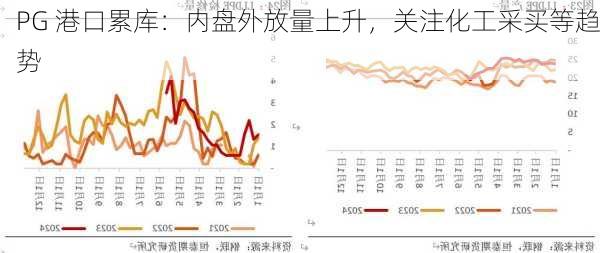 PG 港口累库：内盘外放量上升，关注化工采买等趋势