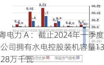 粤电力Ａ：截止2024年一季度 公司拥有水电控股装机容量13.28万千瓦