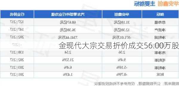 金现代大宗交易折价成交56.00万股