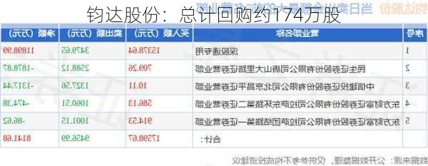 钧达股份：总计回购约174万股