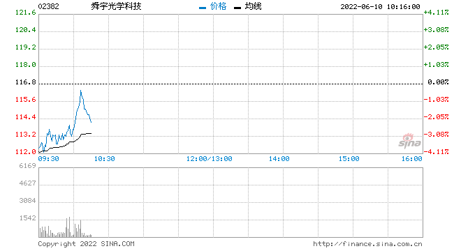 中金：予舜宇光学科技“跑赢行业”评级 目标价63.4港元