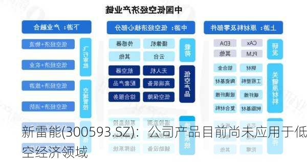 新雷能(300593.SZ)：公司产品目前尚未应用于低空经济领域