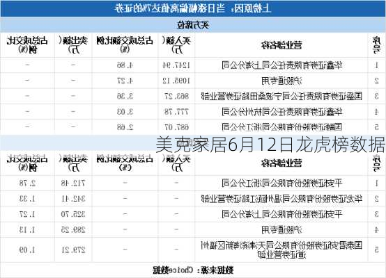 美克家居6月12日龙虎榜数据