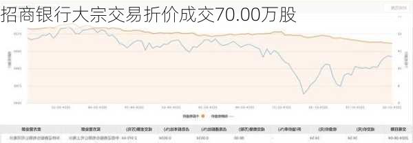 招商银行大宗交易折价成交70.00万股