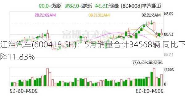 江淮汽车(600418.SH)：5月销量合计34568辆 同比下降11.83%