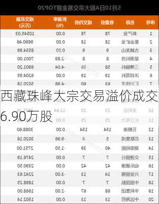 西藏珠峰大宗交易溢价成交206.90万股