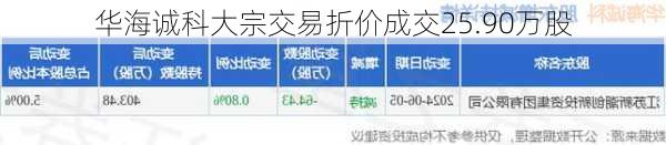 华海诚科大宗交易折价成交25.90万股