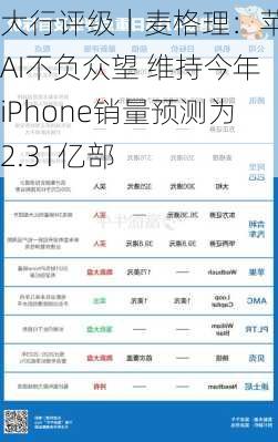 大行评级｜麦格理：苹果AI不负众望 维持今年iPhone销量预测为2.31亿部