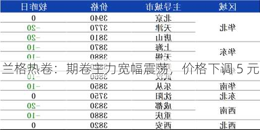 兰格热卷：期卷主力宽幅震荡，价格下调 5 元