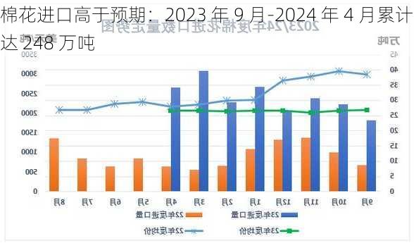 棉花进口高于预期：2023 年 9 月-2024 年 4 月累计达 248 万吨