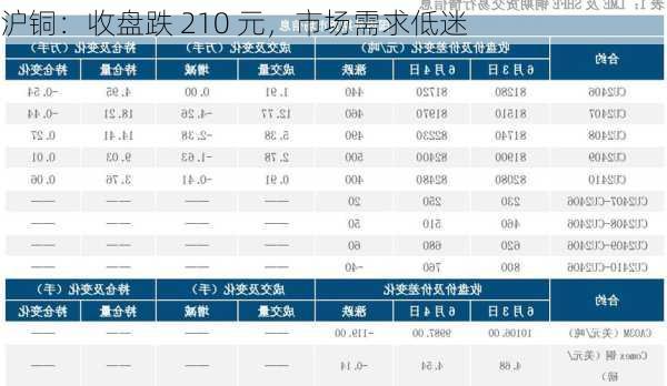 沪铜：收盘跌 210 元，市场需求低迷