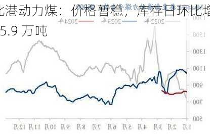 北港动力煤：价格暂稳，库存日环比增 25.9 万吨