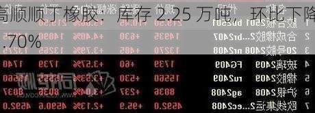 高顺顺丁橡胶：库存 2.25 万吨，环比下降 1.70%