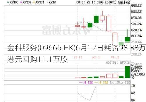 金科服务(09666.HK)6月12日耗资98.38万港元回购11.1万股