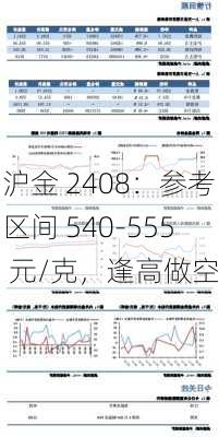 沪金 2408：参考区间 540-555 元/克，逢高做空