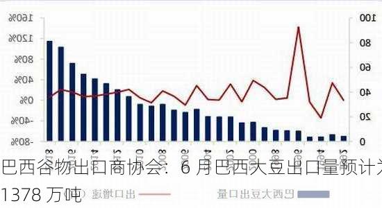 巴西谷物出口商协会：6 月巴西大豆出口量预计为 1378 万吨