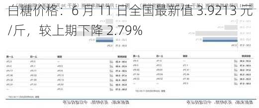 白糖价格：6 月 11 日全国最新值 3.9213 元/斤，较上期下降 2.79%