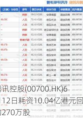 腾讯控股(00700.HK)6月12日耗资10.04亿港元回购270万股