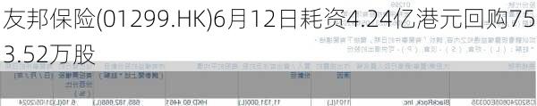 友邦保险(01299.HK)6月12日耗资4.24亿港元回购753.52万股